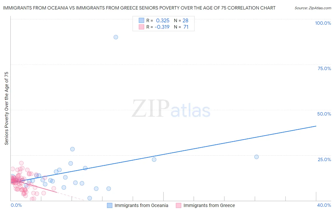 Immigrants from Oceania vs Immigrants from Greece Seniors Poverty Over the Age of 75