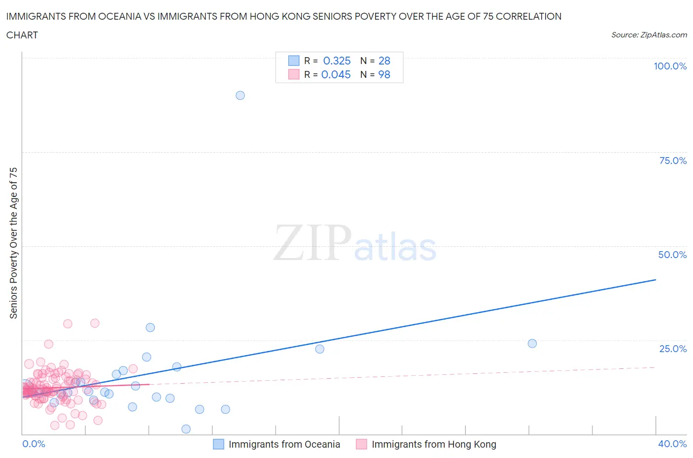 Immigrants from Oceania vs Immigrants from Hong Kong Seniors Poverty Over the Age of 75