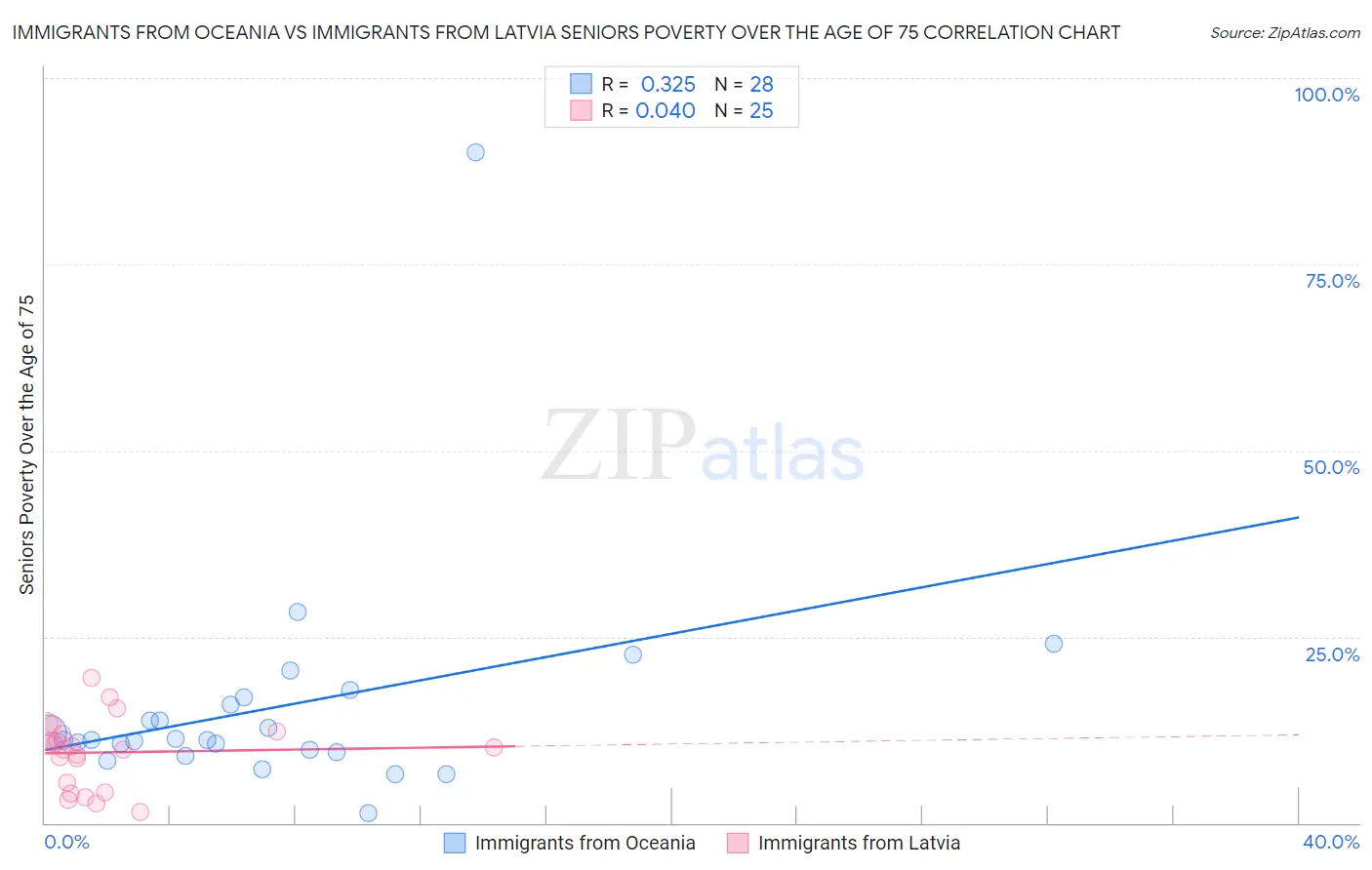 Immigrants from Oceania vs Immigrants from Latvia Seniors Poverty Over the Age of 75