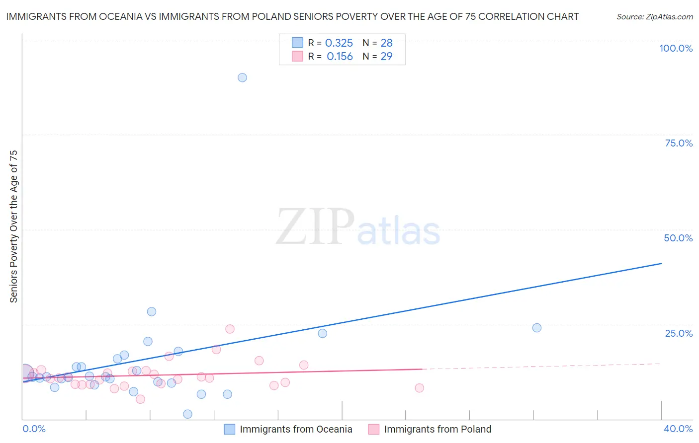 Immigrants from Oceania vs Immigrants from Poland Seniors Poverty Over the Age of 75