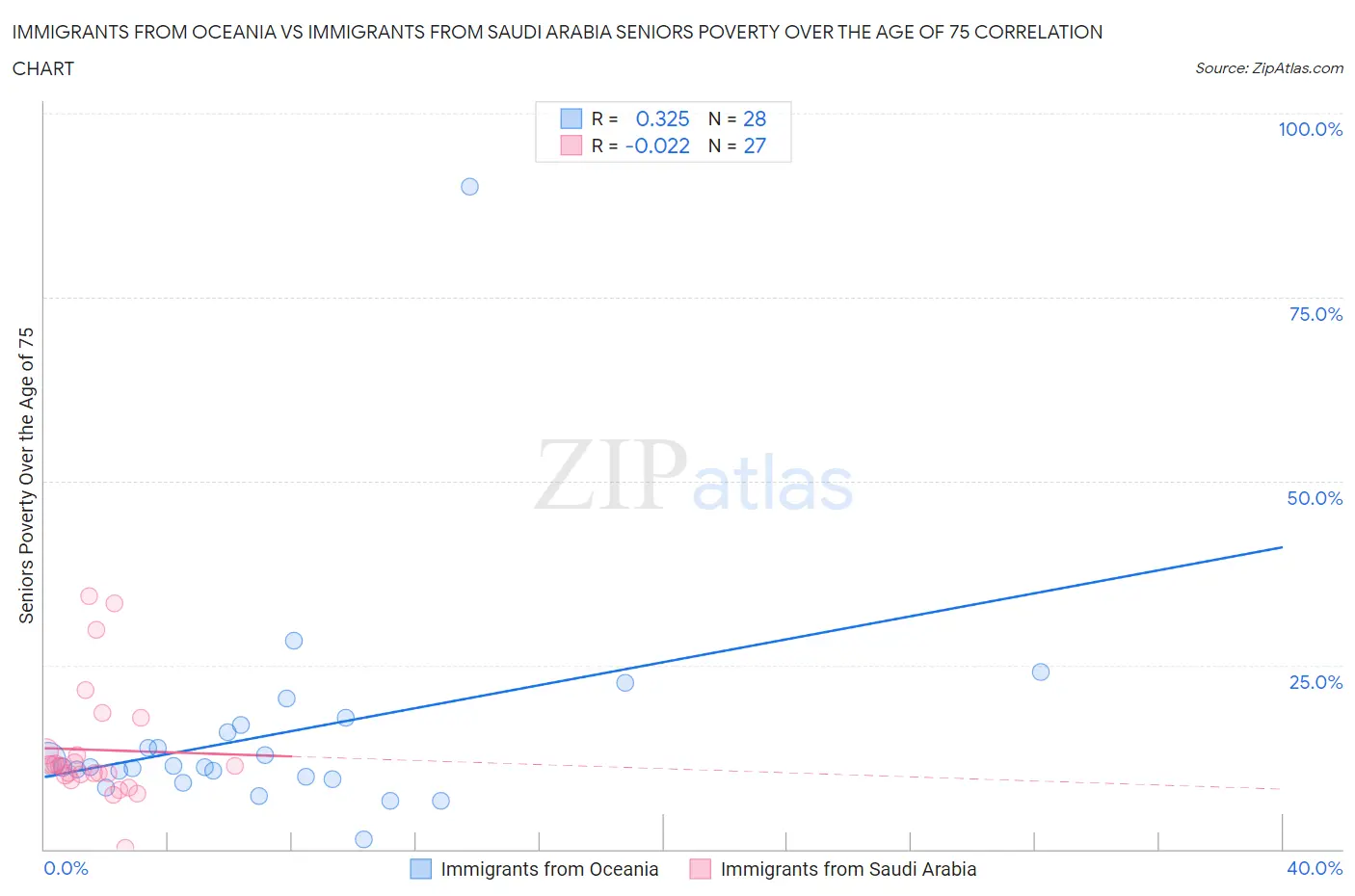 Immigrants from Oceania vs Immigrants from Saudi Arabia Seniors Poverty Over the Age of 75