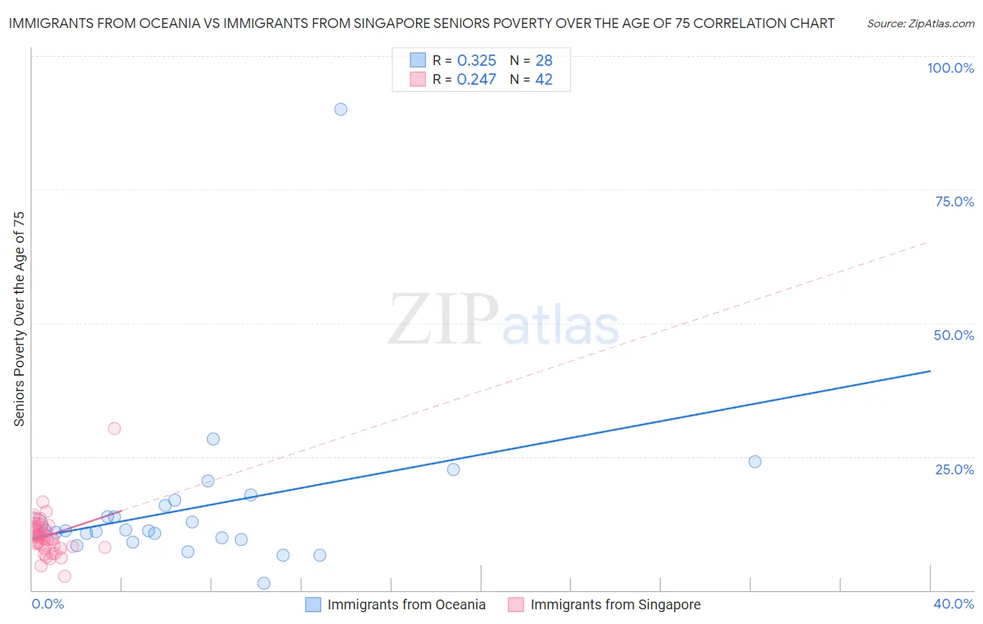 Immigrants from Oceania vs Immigrants from Singapore Seniors Poverty Over the Age of 75