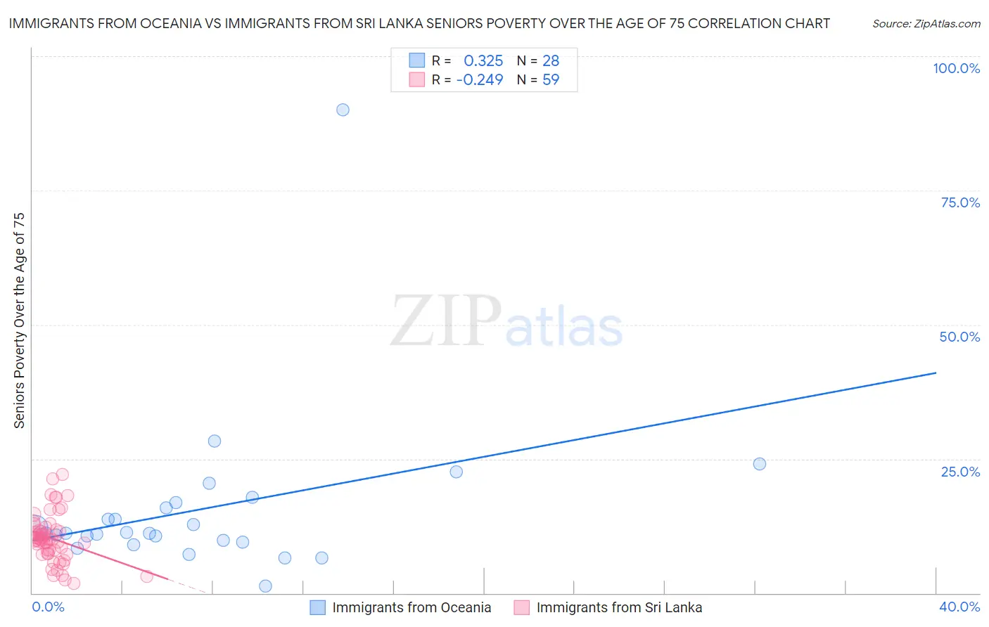 Immigrants from Oceania vs Immigrants from Sri Lanka Seniors Poverty Over the Age of 75