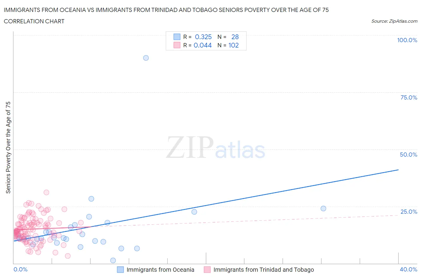 Immigrants from Oceania vs Immigrants from Trinidad and Tobago Seniors Poverty Over the Age of 75