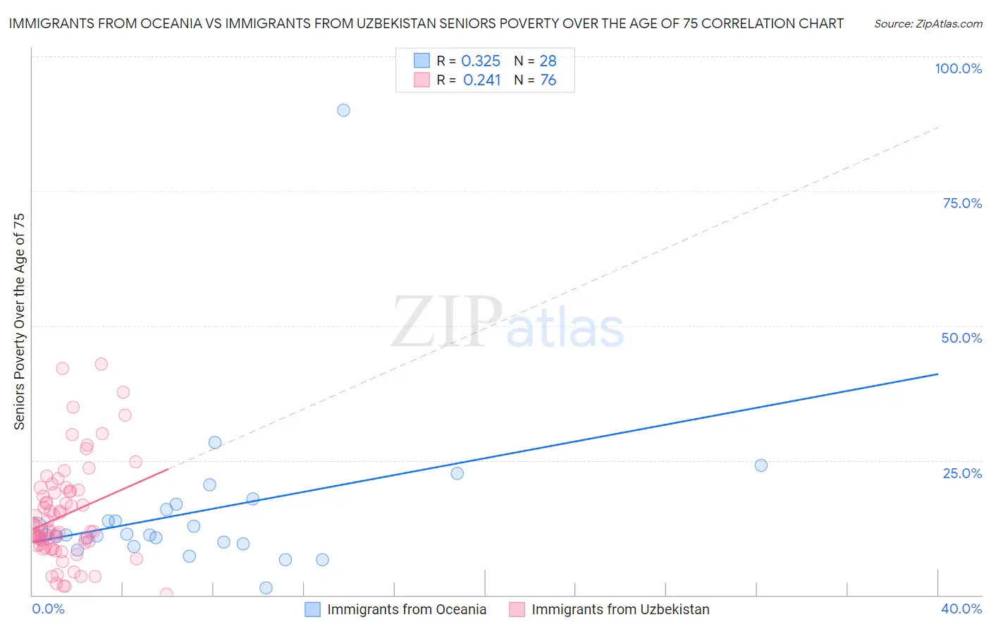 Immigrants from Oceania vs Immigrants from Uzbekistan Seniors Poverty Over the Age of 75