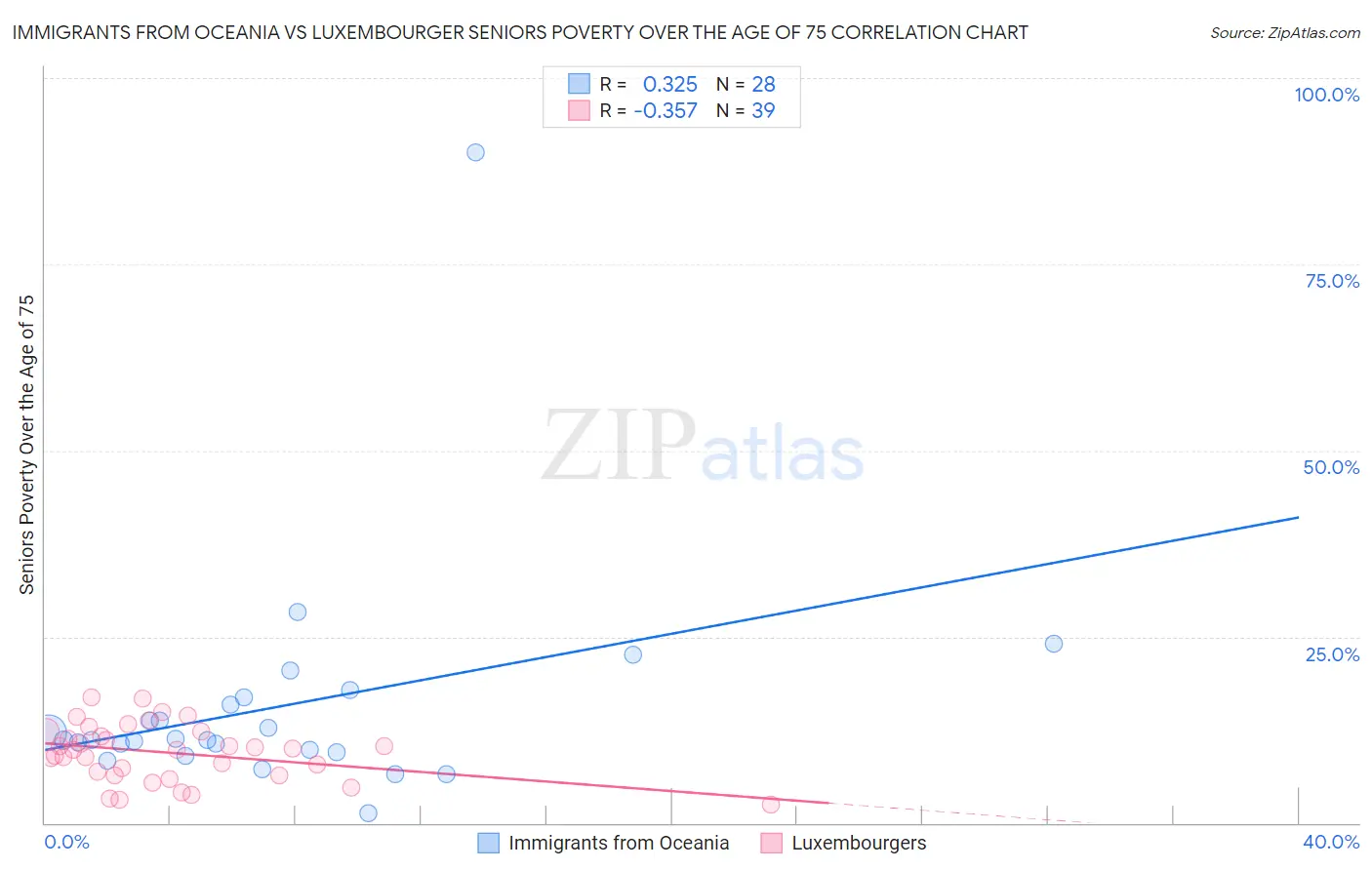 Immigrants from Oceania vs Luxembourger Seniors Poverty Over the Age of 75