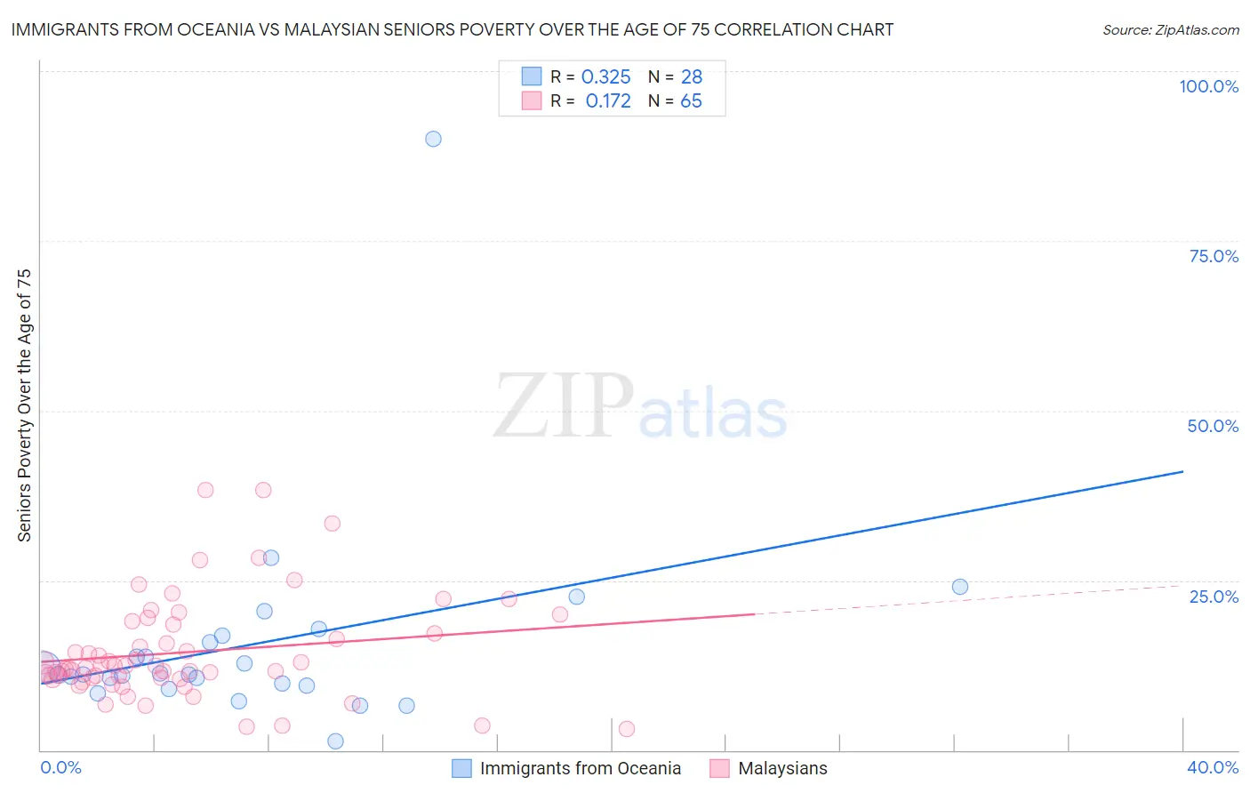 Immigrants from Oceania vs Malaysian Seniors Poverty Over the Age of 75