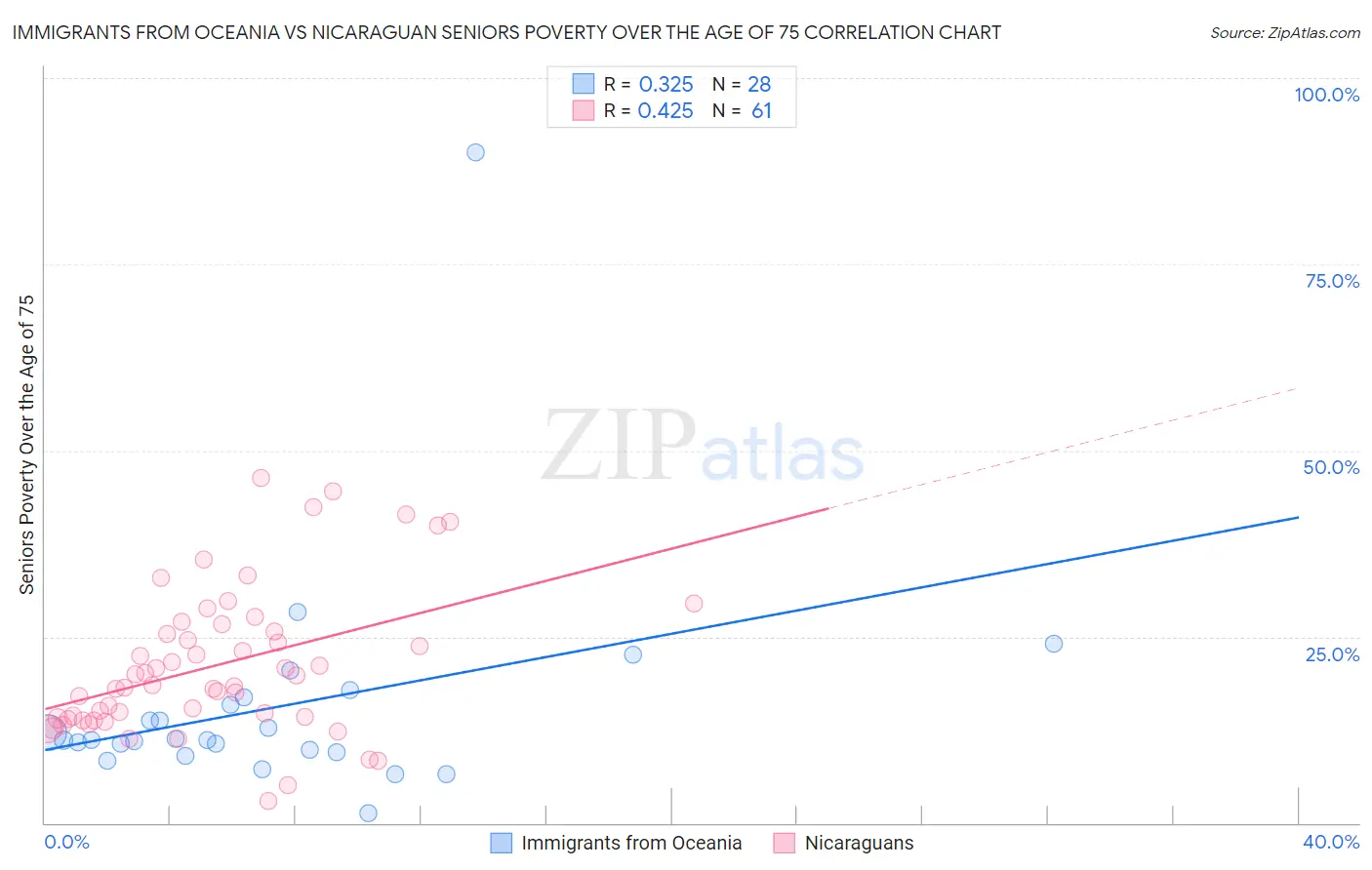 Immigrants from Oceania vs Nicaraguan Seniors Poverty Over the Age of 75