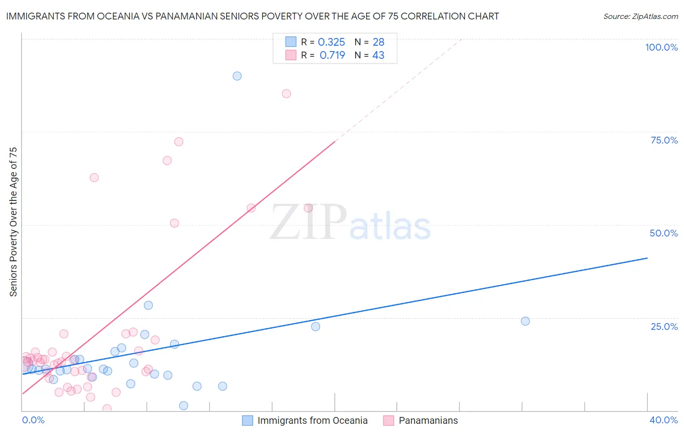 Immigrants from Oceania vs Panamanian Seniors Poverty Over the Age of 75