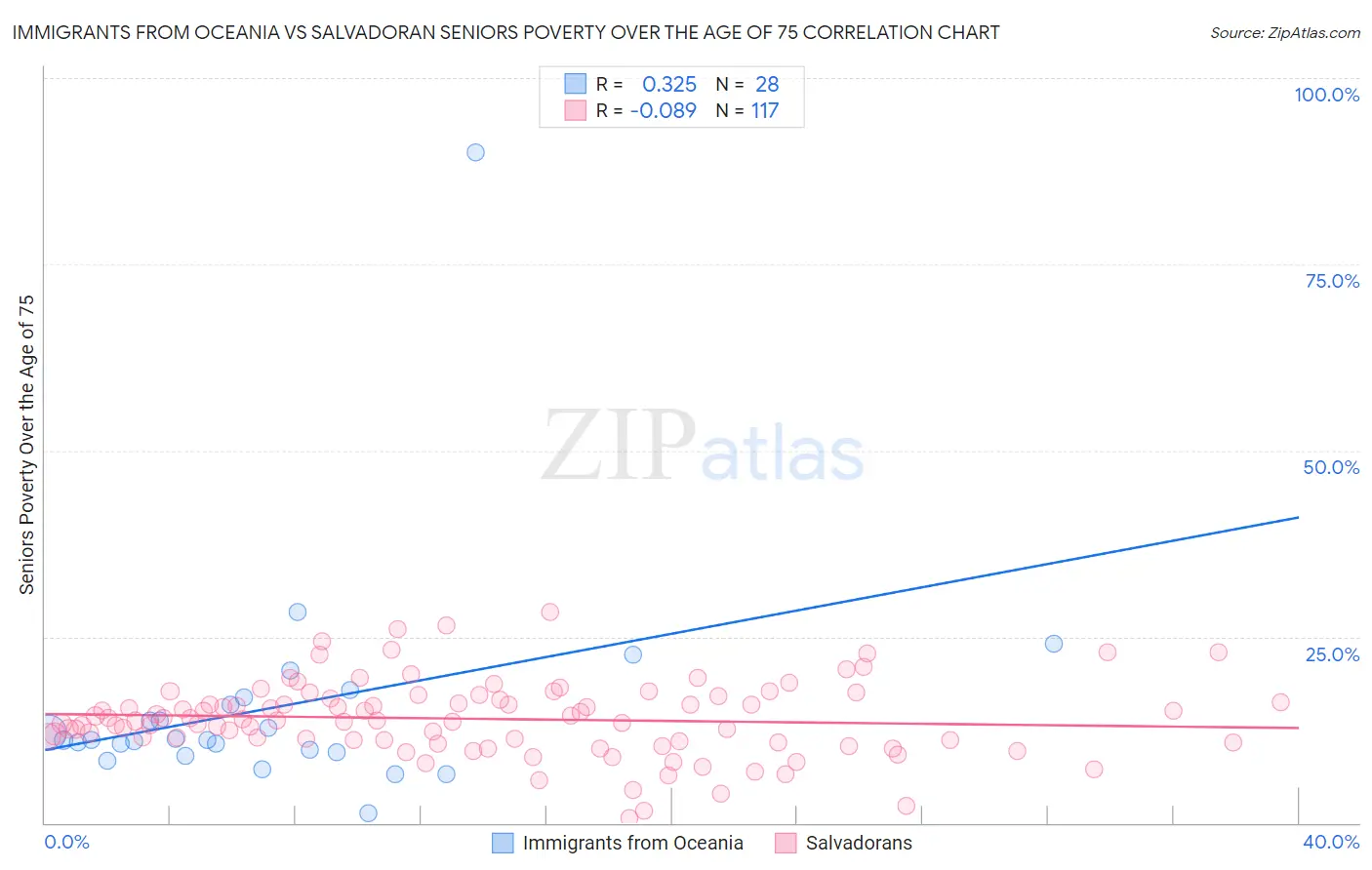 Immigrants from Oceania vs Salvadoran Seniors Poverty Over the Age of 75