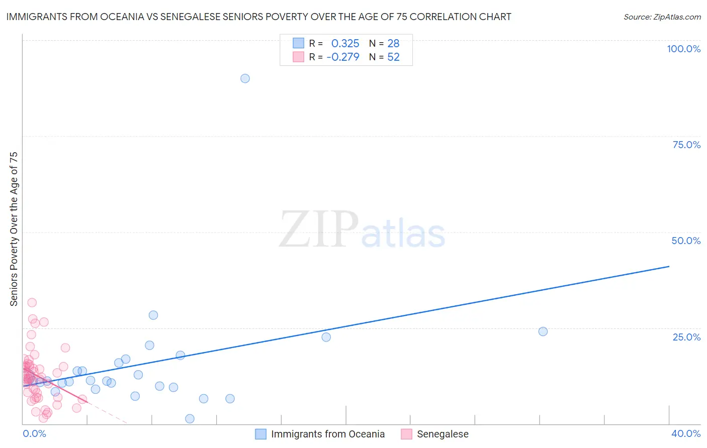 Immigrants from Oceania vs Senegalese Seniors Poverty Over the Age of 75