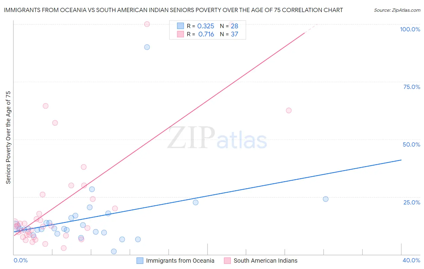 Immigrants from Oceania vs South American Indian Seniors Poverty Over the Age of 75