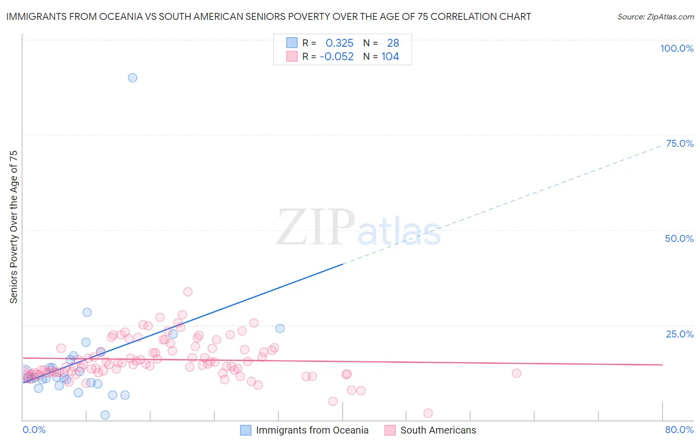 Immigrants from Oceania vs South American Seniors Poverty Over the Age of 75