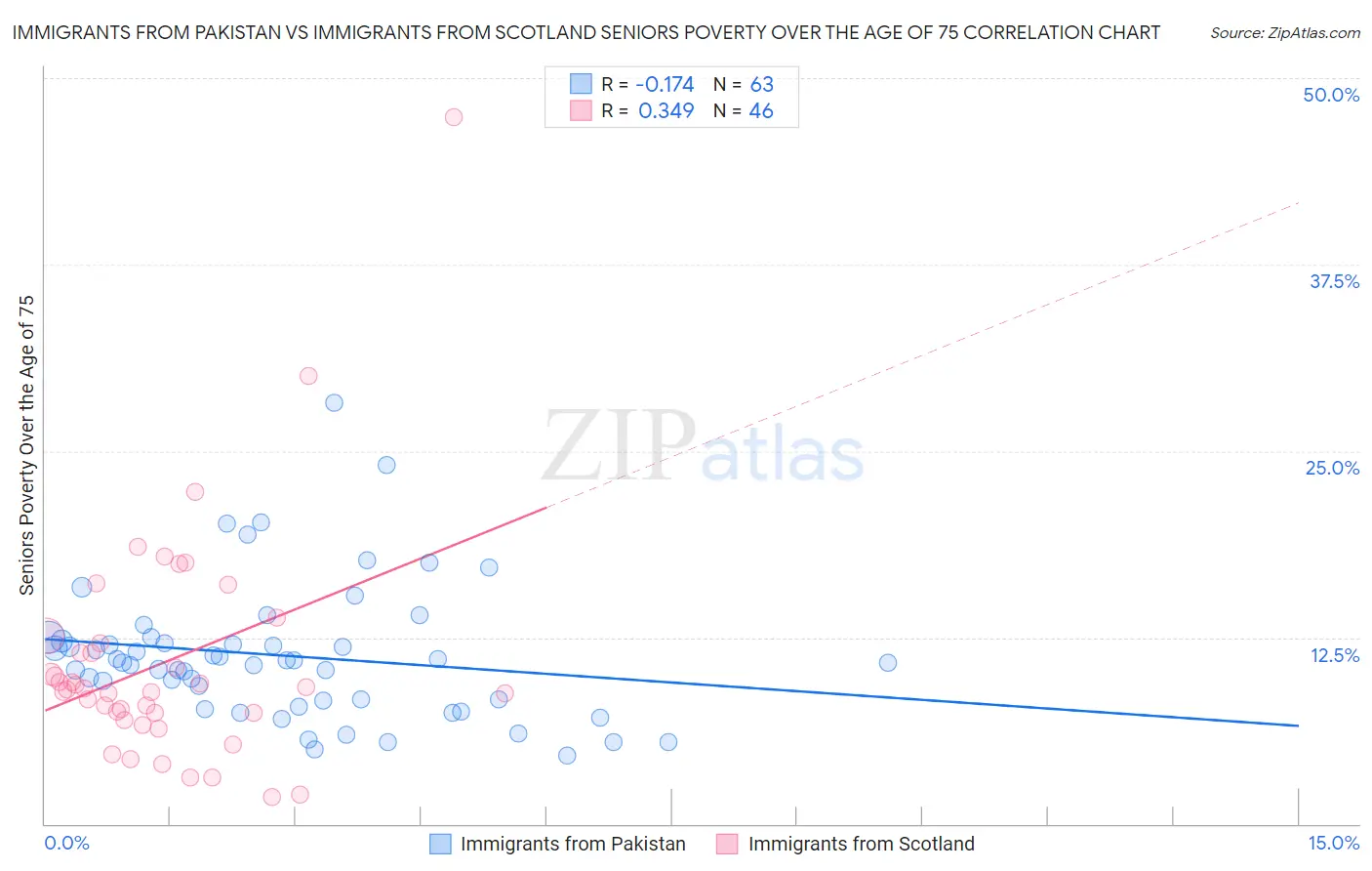 Immigrants from Pakistan vs Immigrants from Scotland Seniors Poverty Over the Age of 75
