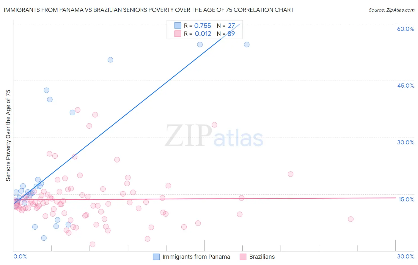 Immigrants from Panama vs Brazilian Seniors Poverty Over the Age of 75