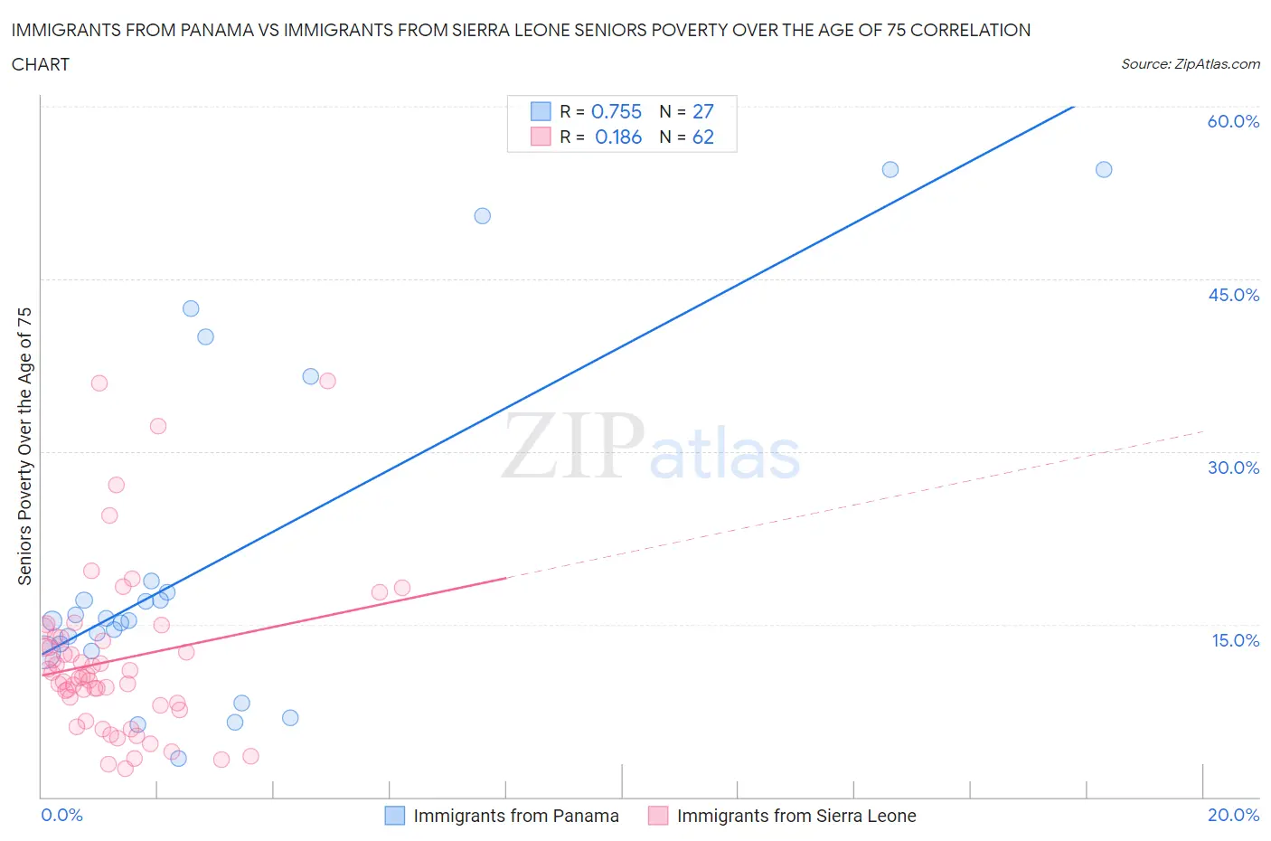 Immigrants from Panama vs Immigrants from Sierra Leone Seniors Poverty Over the Age of 75