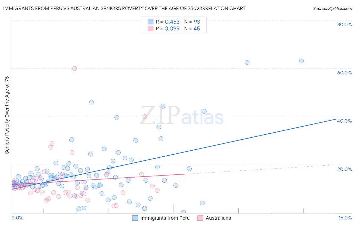 Immigrants from Peru vs Australian Seniors Poverty Over the Age of 75