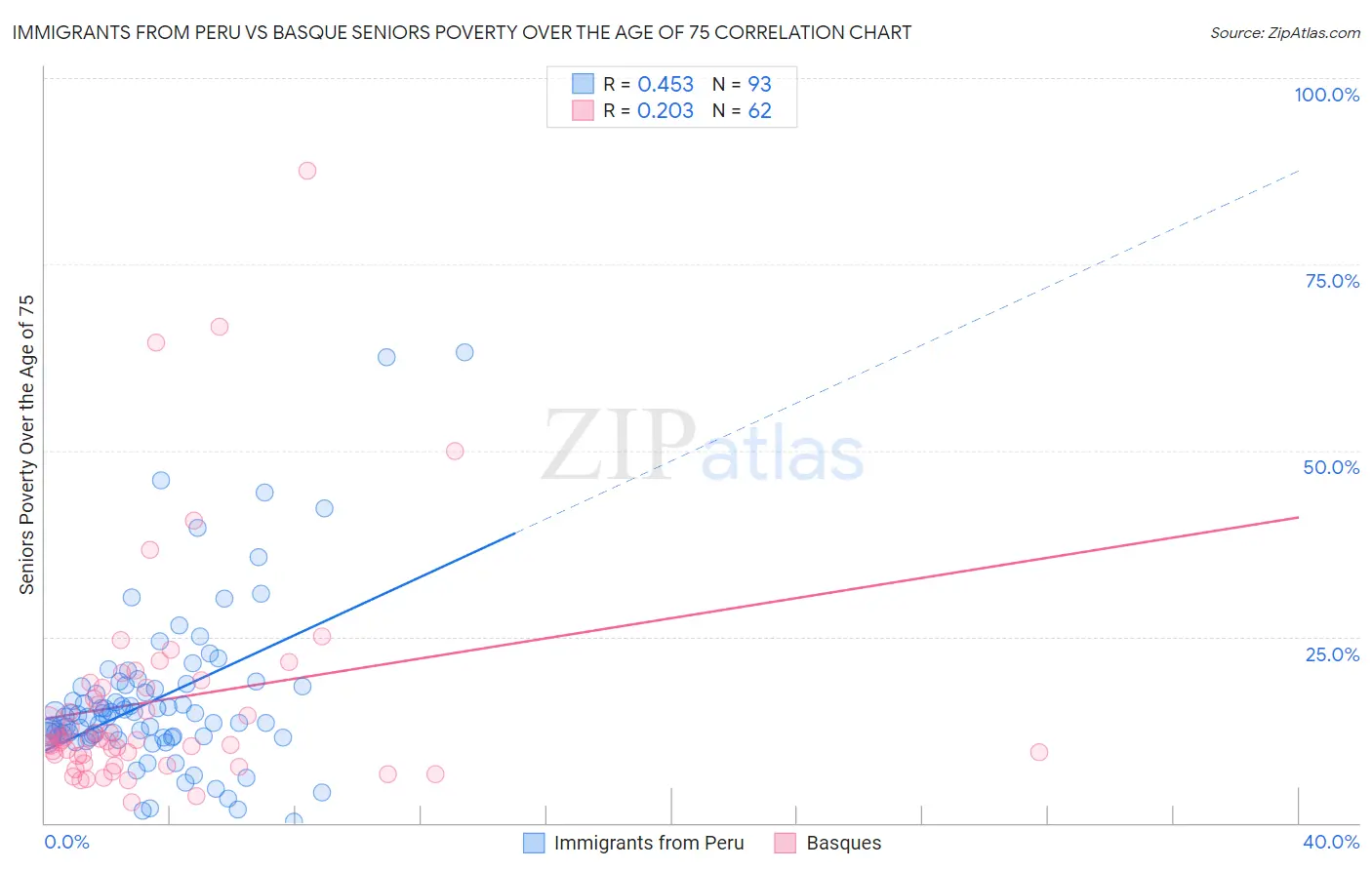 Immigrants from Peru vs Basque Seniors Poverty Over the Age of 75