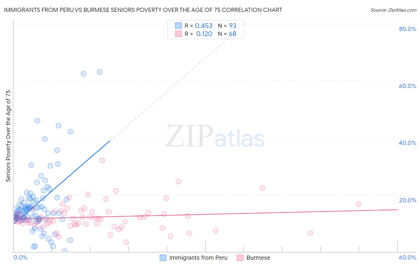 Immigrants from Peru vs Burmese Seniors Poverty Over the Age of 75