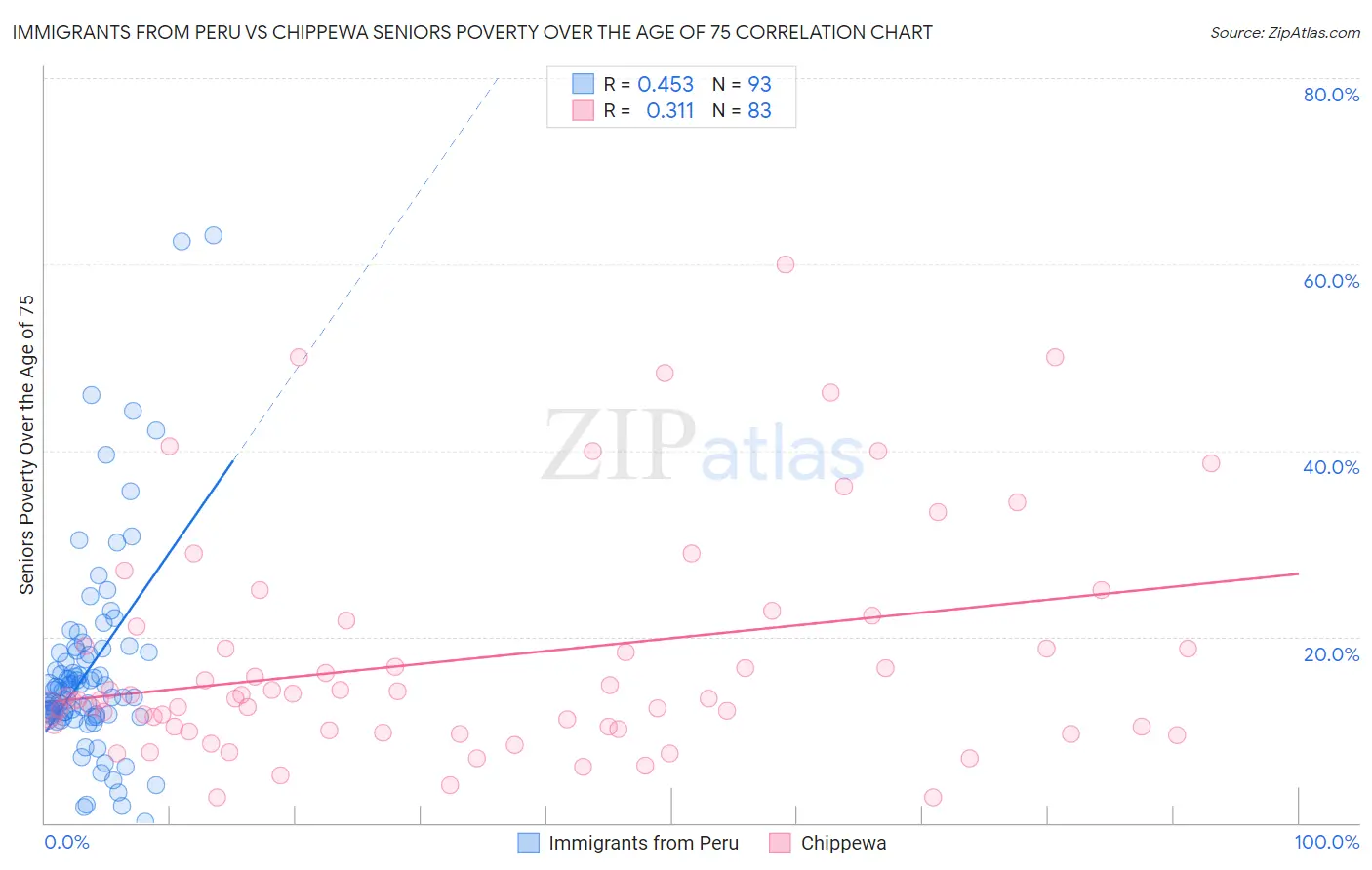 Immigrants from Peru vs Chippewa Seniors Poverty Over the Age of 75