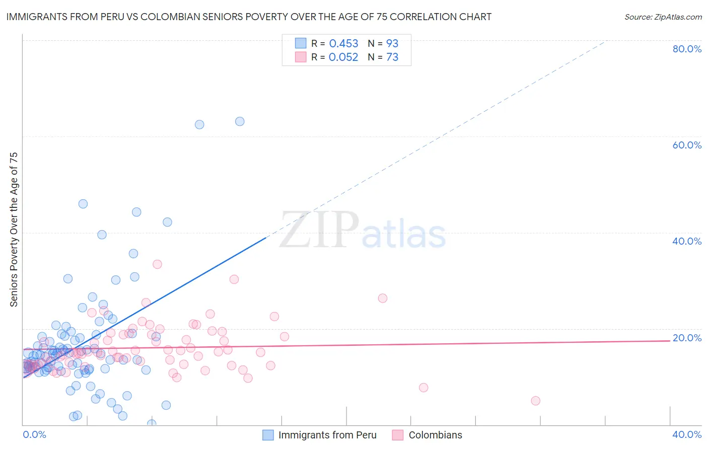 Immigrants from Peru vs Colombian Seniors Poverty Over the Age of 75