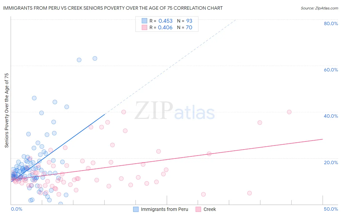 Immigrants from Peru vs Creek Seniors Poverty Over the Age of 75