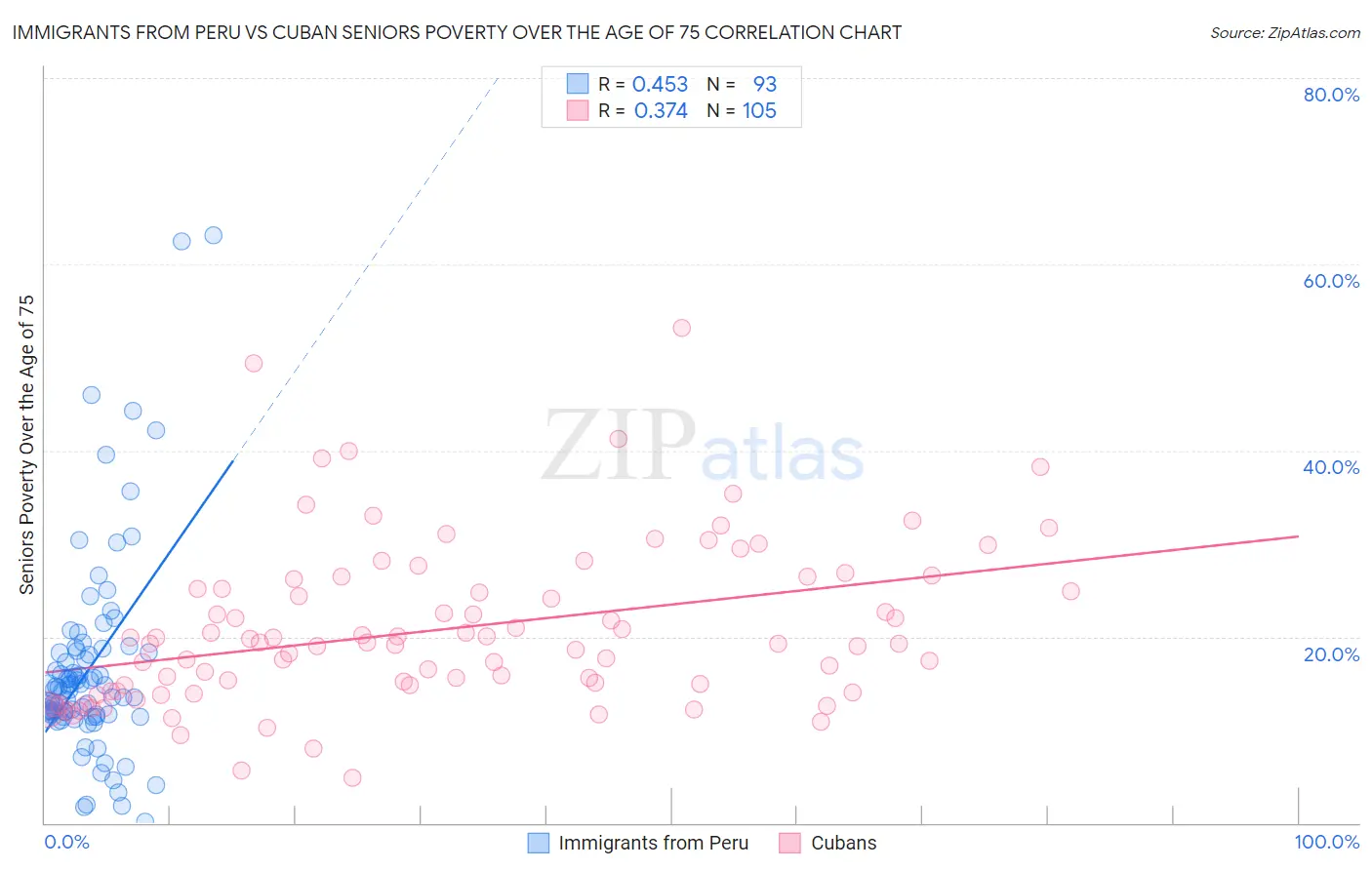 Immigrants from Peru vs Cuban Seniors Poverty Over the Age of 75