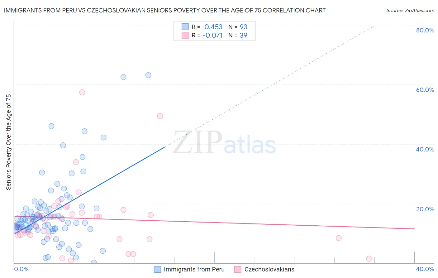 Immigrants from Peru vs Czechoslovakian Seniors Poverty Over the Age of 75