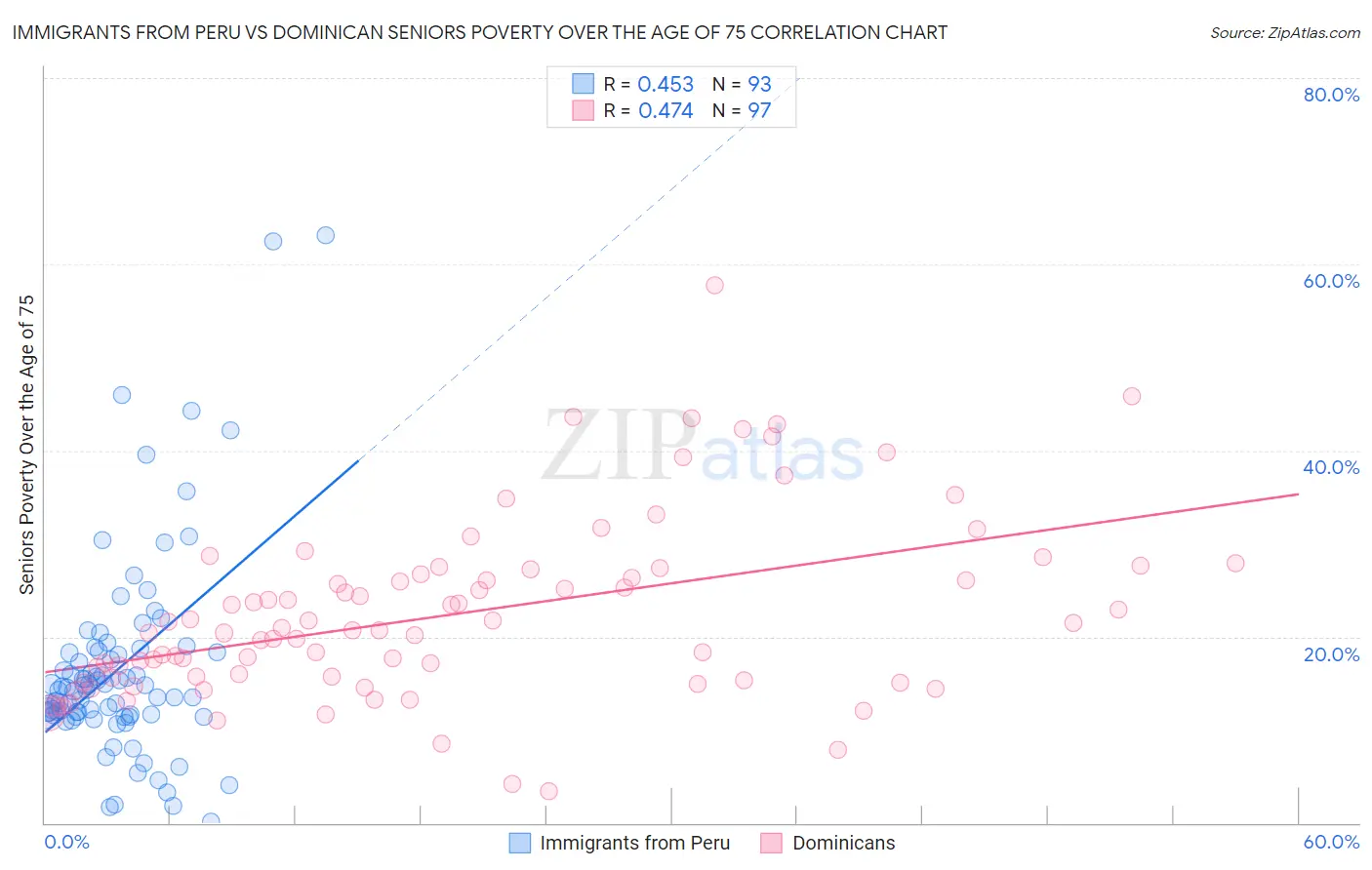 Immigrants from Peru vs Dominican Seniors Poverty Over the Age of 75