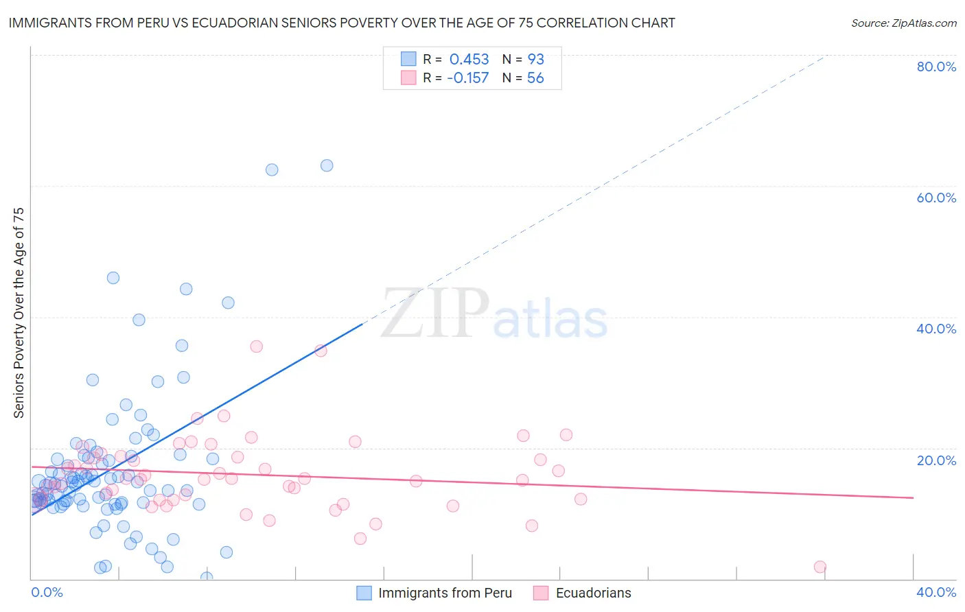 Immigrants from Peru vs Ecuadorian Seniors Poverty Over the Age of 75