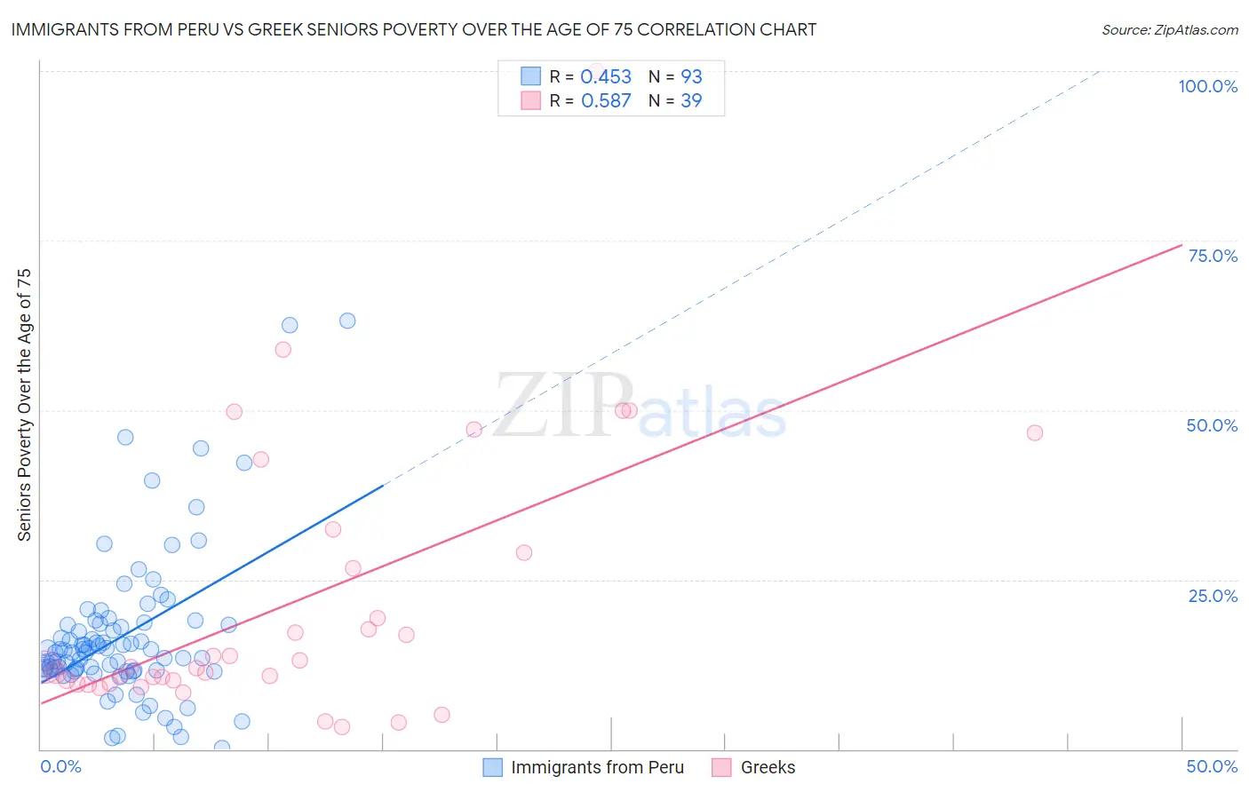 Immigrants from Peru vs Greek Seniors Poverty Over the Age of 75