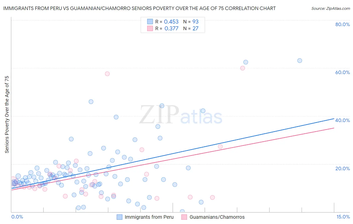 Immigrants from Peru vs Guamanian/Chamorro Seniors Poverty Over the Age of 75