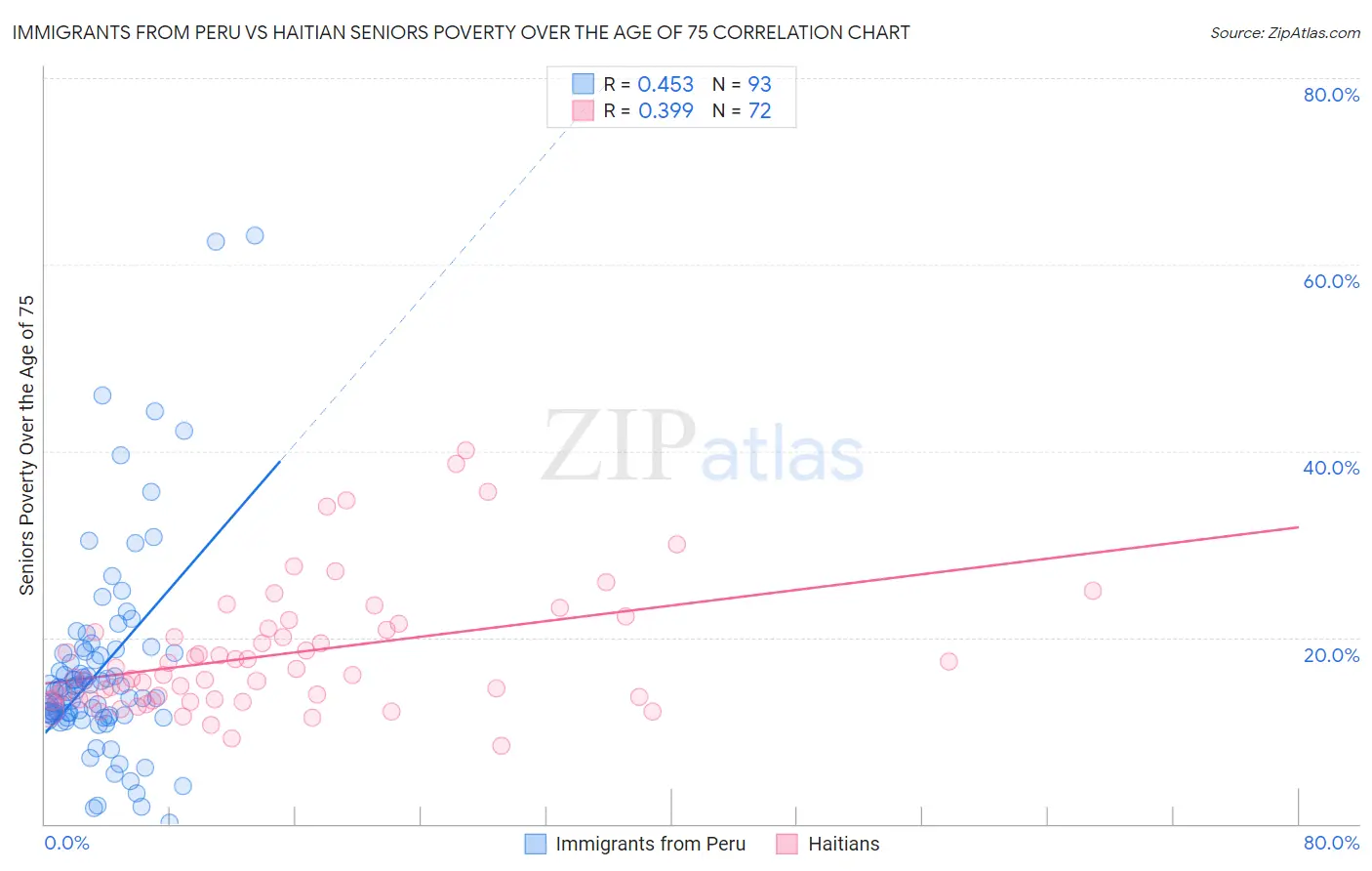 Immigrants from Peru vs Haitian Seniors Poverty Over the Age of 75