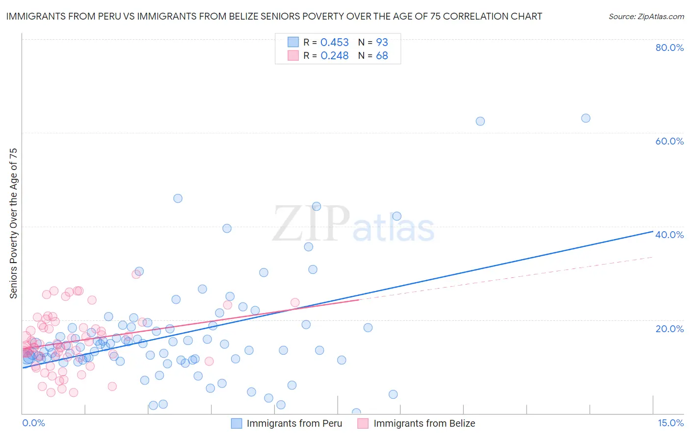 Immigrants from Peru vs Immigrants from Belize Seniors Poverty Over the Age of 75