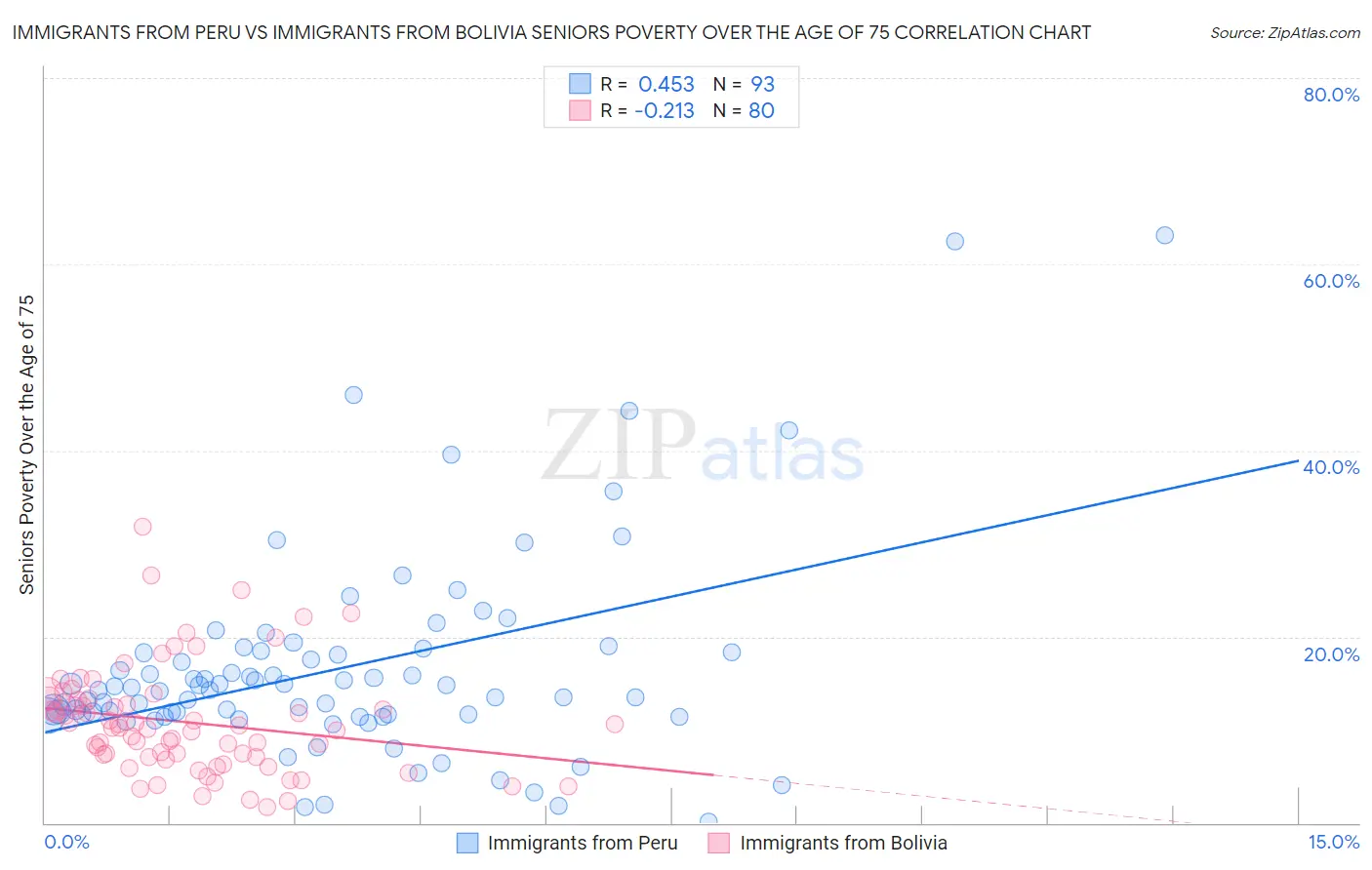 Immigrants from Peru vs Immigrants from Bolivia Seniors Poverty Over the Age of 75