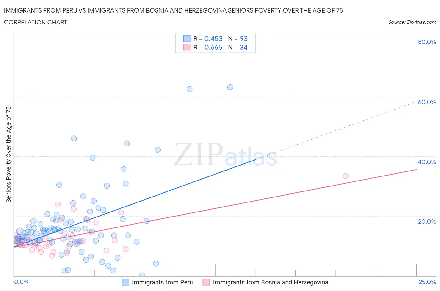 Immigrants from Peru vs Immigrants from Bosnia and Herzegovina Seniors Poverty Over the Age of 75