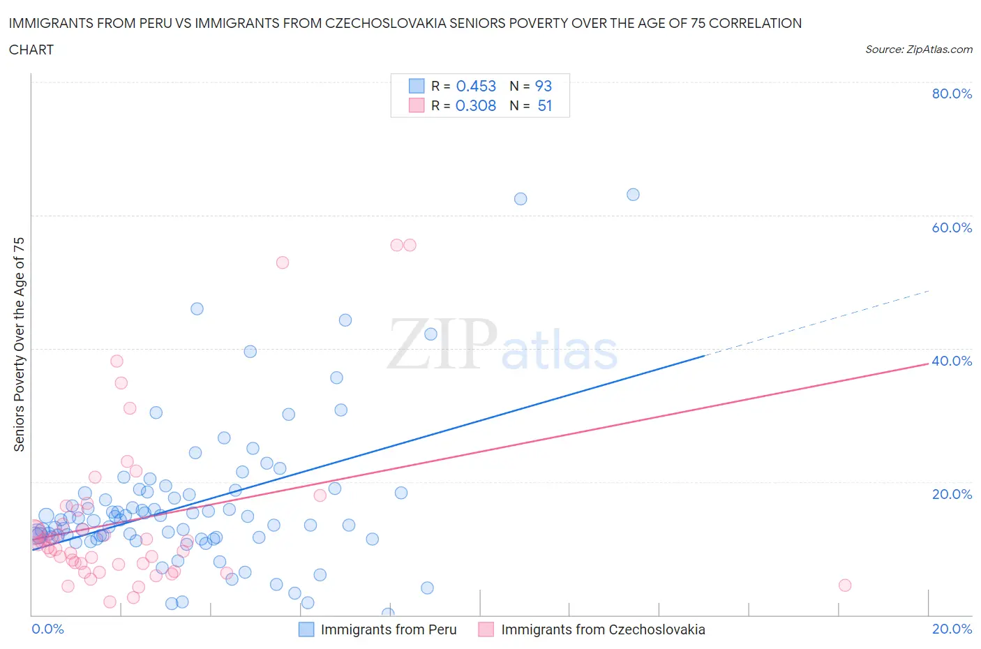 Immigrants from Peru vs Immigrants from Czechoslovakia Seniors Poverty Over the Age of 75