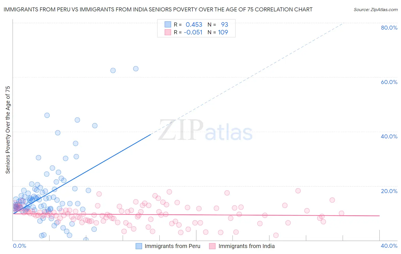 Immigrants from Peru vs Immigrants from India Seniors Poverty Over the Age of 75