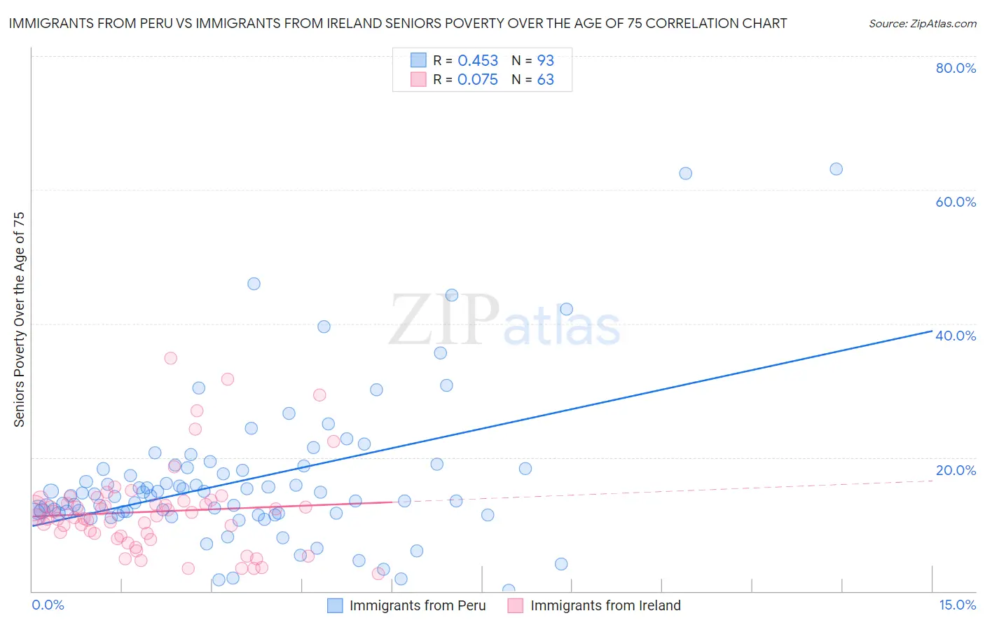 Immigrants from Peru vs Immigrants from Ireland Seniors Poverty Over the Age of 75