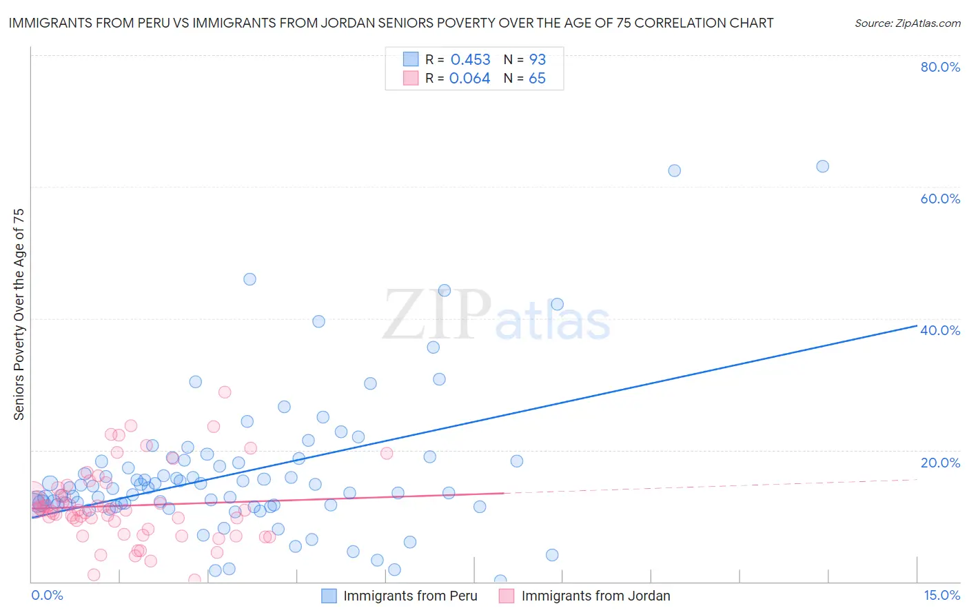 Immigrants from Peru vs Immigrants from Jordan Seniors Poverty Over the Age of 75