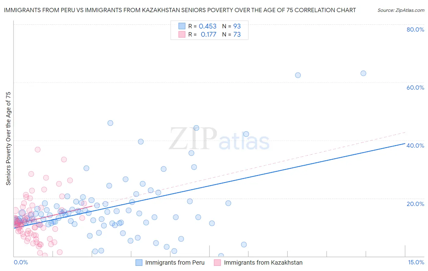 Immigrants from Peru vs Immigrants from Kazakhstan Seniors Poverty Over the Age of 75