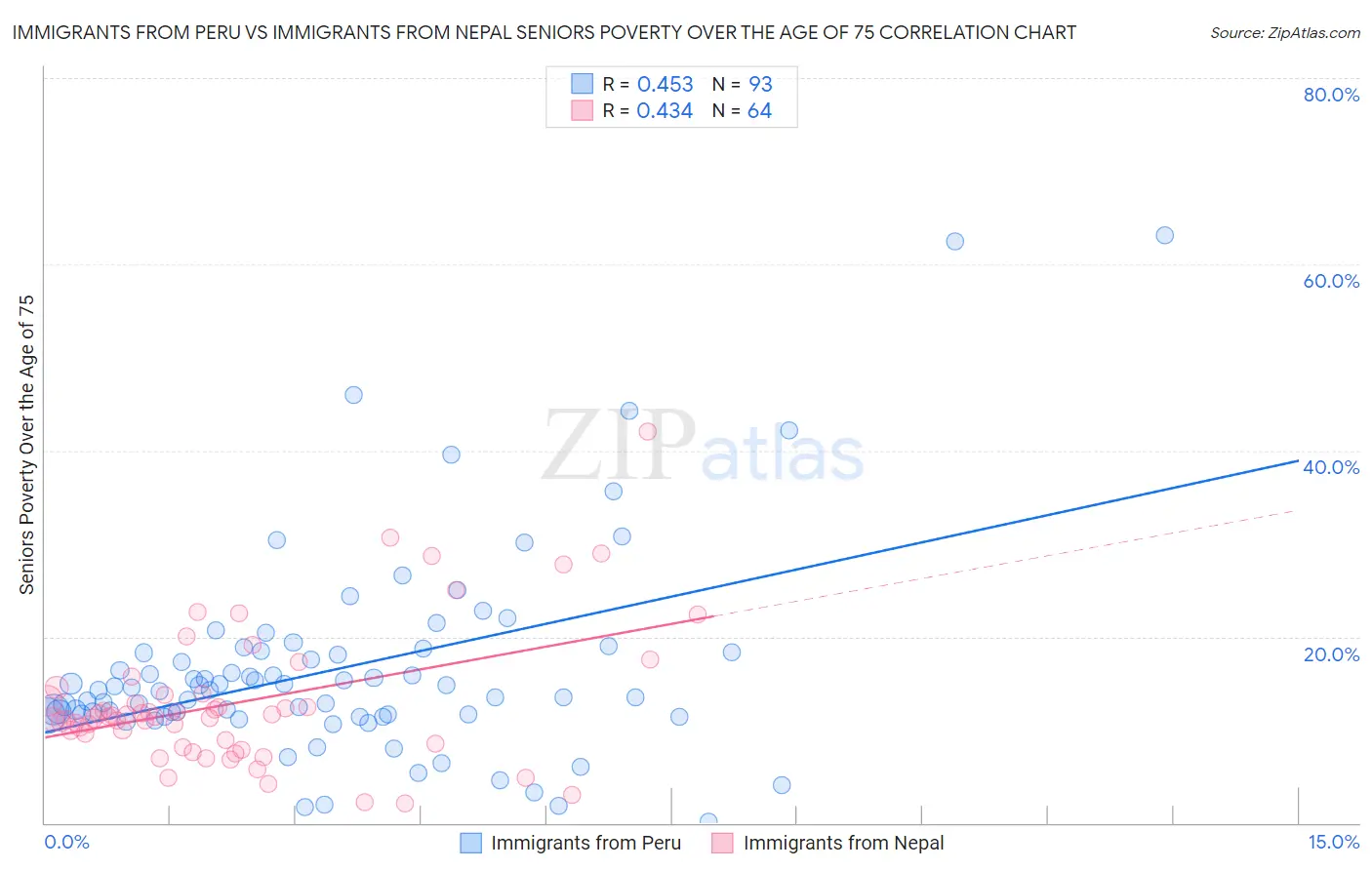 Immigrants from Peru vs Immigrants from Nepal Seniors Poverty Over the Age of 75