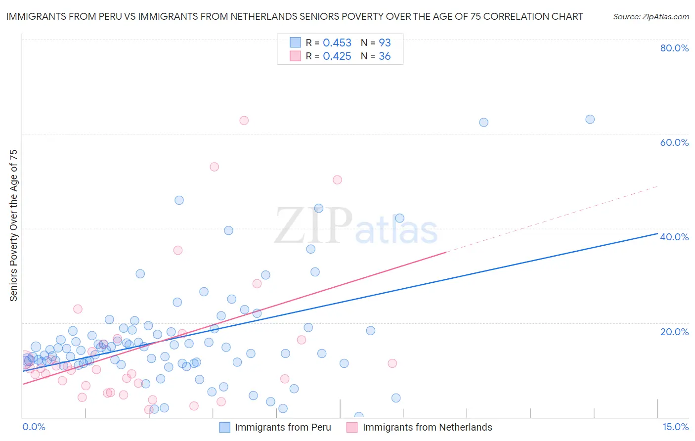 Immigrants from Peru vs Immigrants from Netherlands Seniors Poverty Over the Age of 75