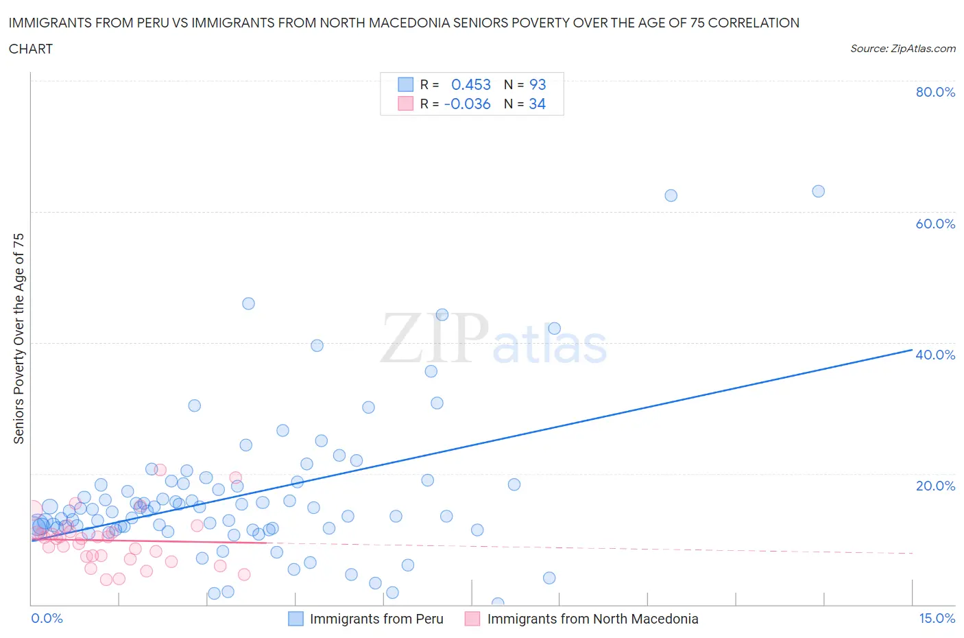 Immigrants from Peru vs Immigrants from North Macedonia Seniors Poverty Over the Age of 75