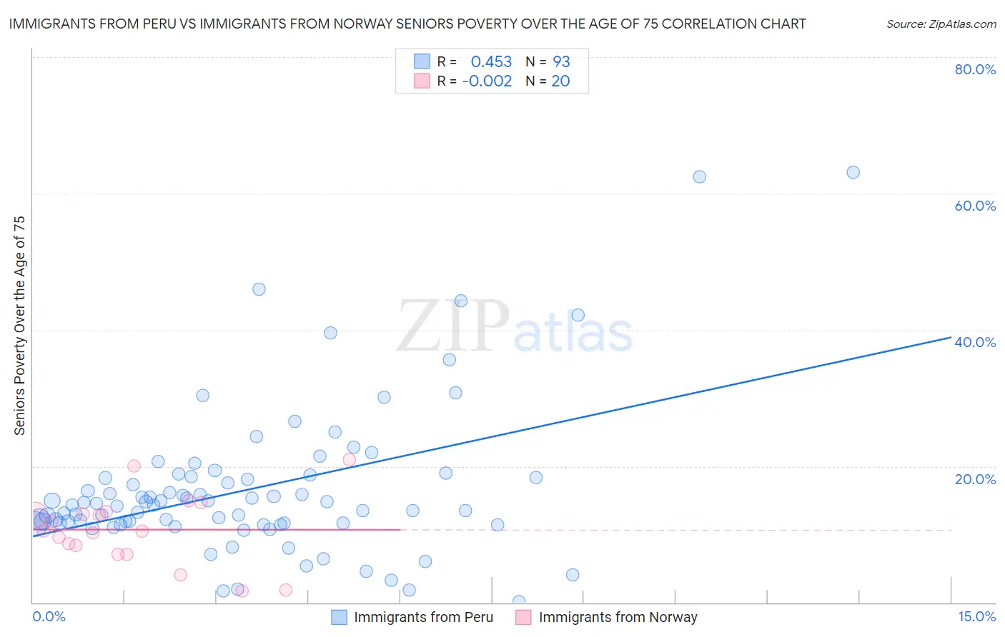 Immigrants from Peru vs Immigrants from Norway Seniors Poverty Over the Age of 75