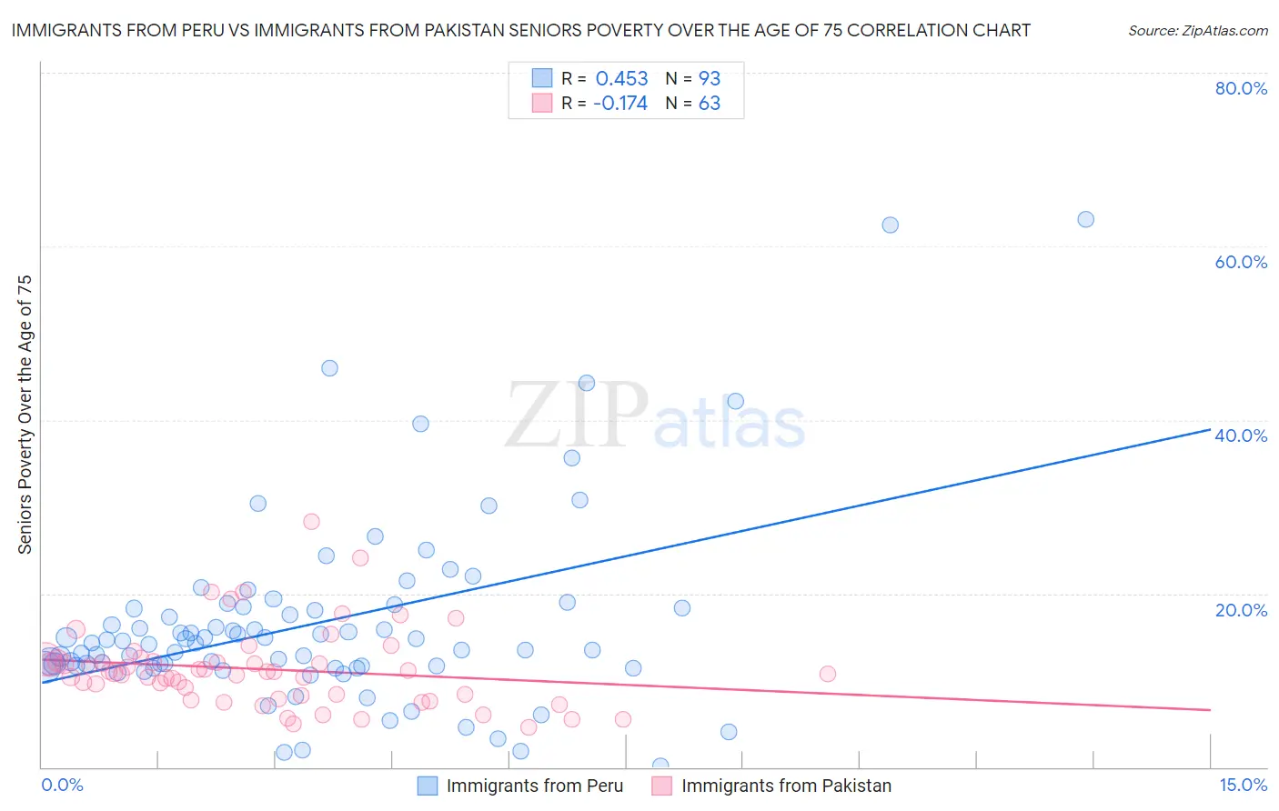 Immigrants from Peru vs Immigrants from Pakistan Seniors Poverty Over the Age of 75