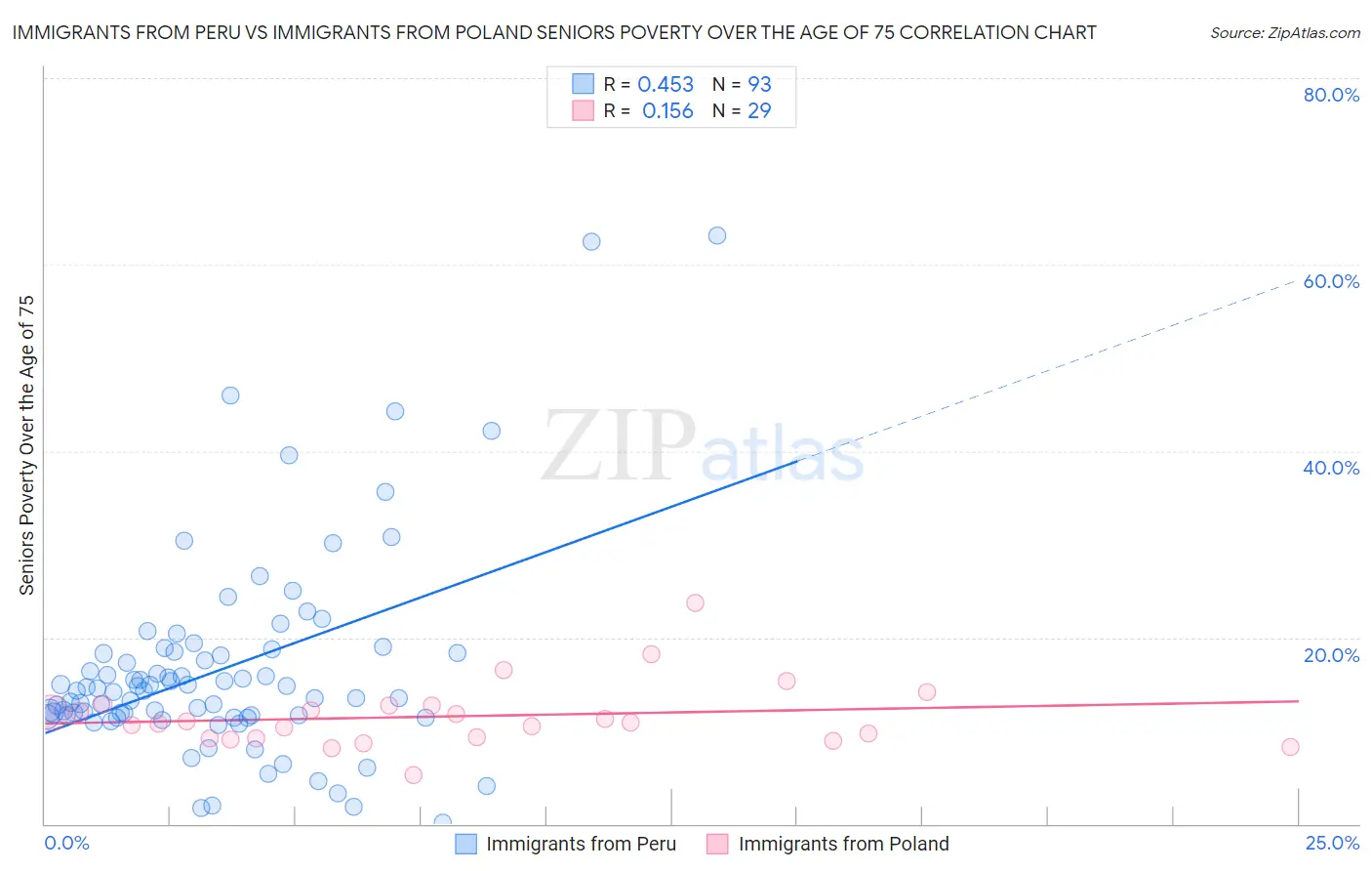 Immigrants from Peru vs Immigrants from Poland Seniors Poverty Over the Age of 75