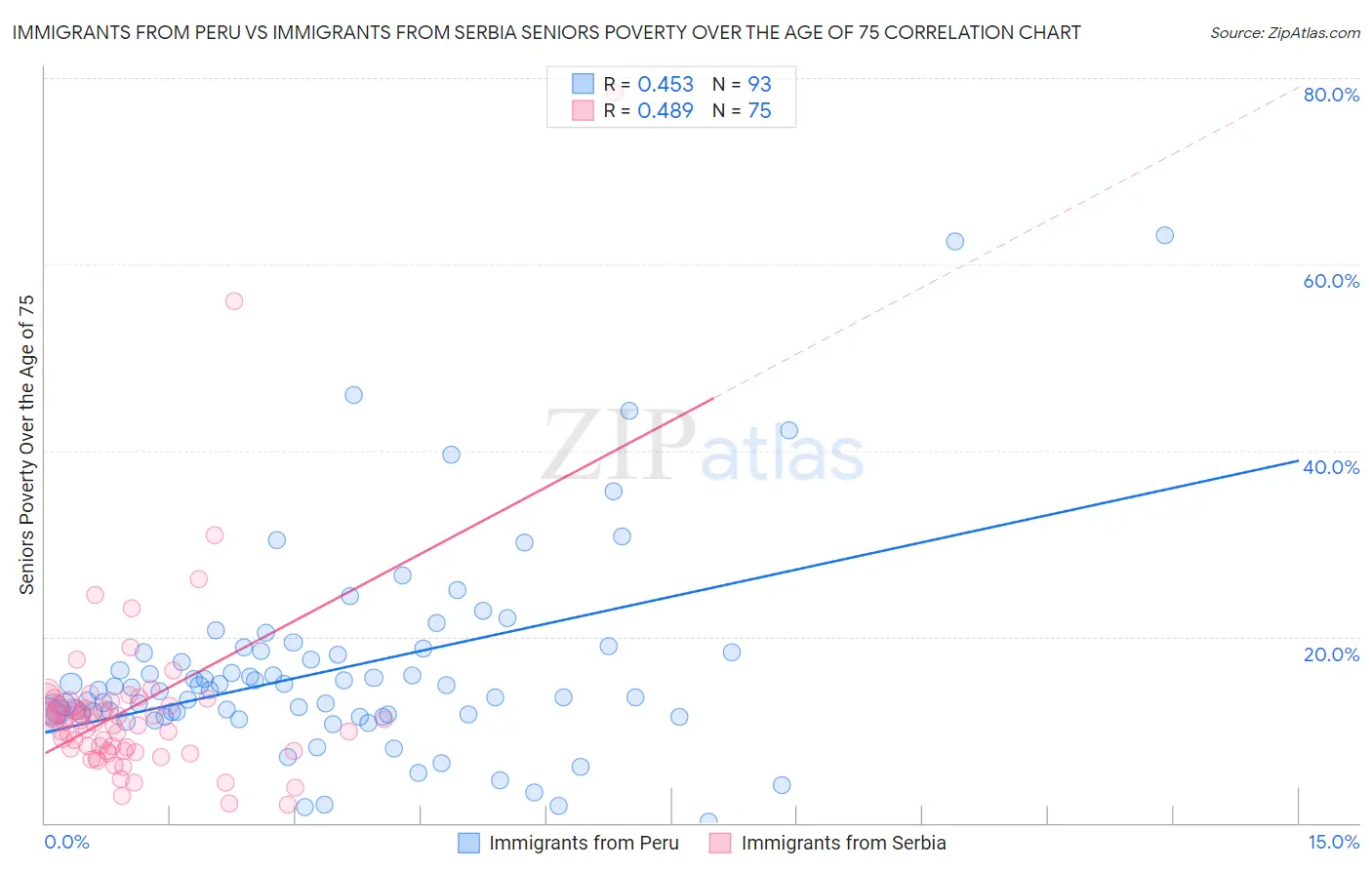 Immigrants from Peru vs Immigrants from Serbia Seniors Poverty Over the Age of 75