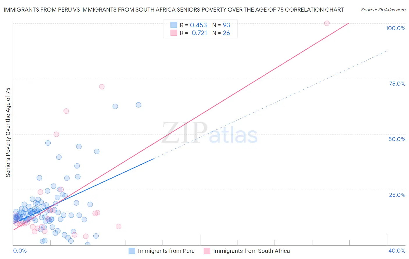 Immigrants from Peru vs Immigrants from South Africa Seniors Poverty Over the Age of 75