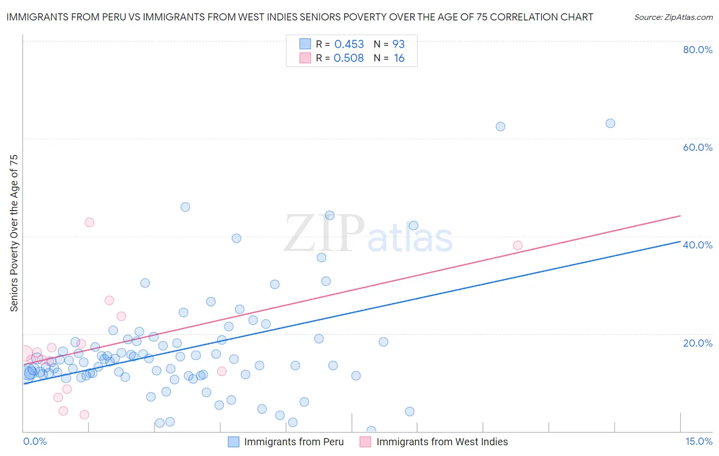 Immigrants from Peru vs Immigrants from West Indies Seniors Poverty Over the Age of 75